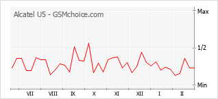 Populariteit van de telefoon: diagram Alcatel U5