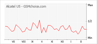 Traçar mudanças de populariedade do telemóvel Alcatel U5