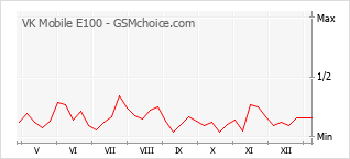 Diagramm der Poplularitätveränderungen von VK Mobile E100