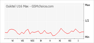 Diagramm der Poplularitätveränderungen von Oukitel U16 Max