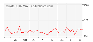 Gráfico de los cambios de popularidad Oukitel U16 Max