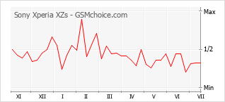 Gráfico de los cambios de popularidad Sony Xperia XZs