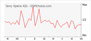 Grafico di modifiche della popolarità del telefono cellulare Sony Xperia XZs