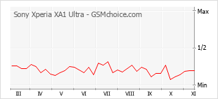 手机声望改变图表 Sony Xperia XA1 Ultra