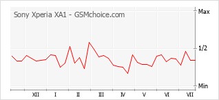 Gráfico de los cambios de popularidad Sony Xperia XA1