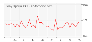 手機聲望改變圖表 Sony Xperia XA1