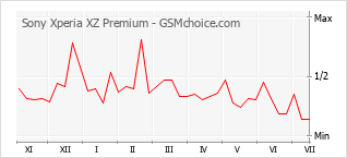 Popularity chart of Sony Xperia XZ Premium