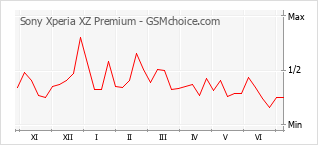 Gráfico de los cambios de popularidad Sony Xperia XZ Premium