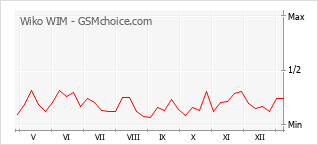 Diagramm der Poplularitätveränderungen von Wiko WIM