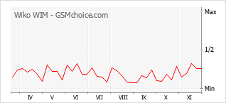 Grafico di modifiche della popolarità del telefono cellulare Wiko WIM