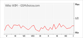 Populariteit van de telefoon: diagram Wiko WIM