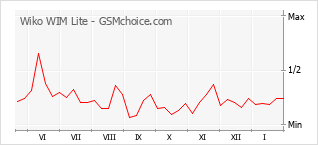 Diagramm der Poplularitätveränderungen von Wiko WIM Lite