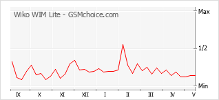 Popularity chart of Wiko WIM Lite