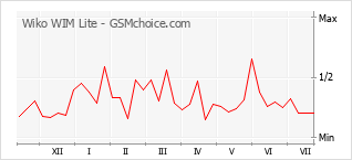 Gráfico de los cambios de popularidad Wiko WIM Lite