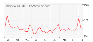 Traçar mudanças de populariedade do telemóvel Wiko WIM Lite