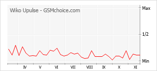 Popularity chart of Wiko Upulse