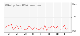 Le graphique de popularité de Wiko Upulse