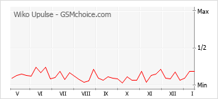 Grafico di modifiche della popolarità del telefono cellulare Wiko Upulse