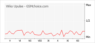 Traçar mudanças de populariedade do telemóvel Wiko Upulse