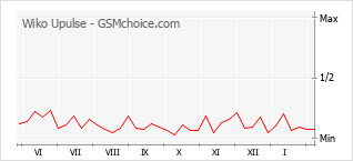 Диаграмма изменений популярности телефона Wiko Upulse