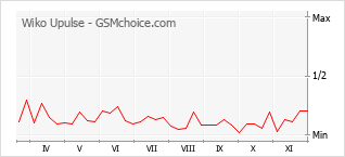 手機聲望改變圖表 Wiko Upulse