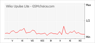 Grafico di modifiche della popolarità del telefono cellulare Wiko Upulse Lite
