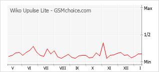 Populariteit van de telefoon: diagram Wiko Upulse Lite