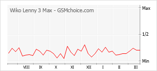 Diagramm der Poplularitätveränderungen von Wiko Lenny 3 Max