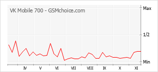 Grafico di modifiche della popolarità del telefono cellulare VK Mobile 700