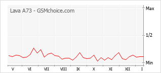 Diagramm der Poplularitätveränderungen von Lava A73