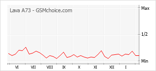 Popularity chart of Lava A73