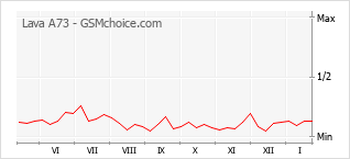 Gráfico de los cambios de popularidad Lava A73