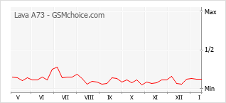 Le graphique de popularité de Lava A73