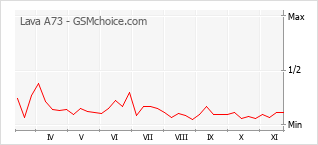 手机声望改变图表 Lava A73