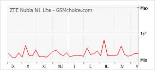 Grafico di modifiche della popolarità del telefono cellulare ZTE Nubia N1 Lite
