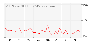 Диаграмма изменений популярности телефона ZTE Nubia N1 Lite