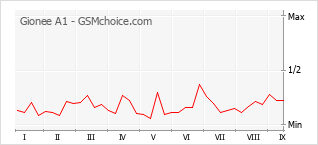 Popularity chart of Gionee A1