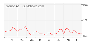 Gráfico de los cambios de popularidad Gionee A1
