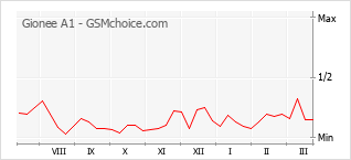 Le graphique de popularité de Gionee A1