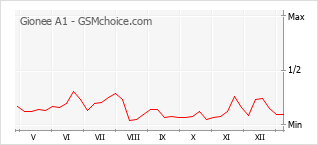 Grafico di modifiche della popolarità del telefono cellulare Gionee A1