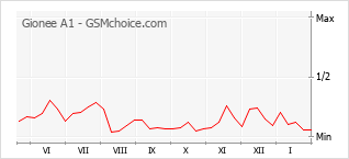 Traçar mudanças de populariedade do telemóvel Gionee A1