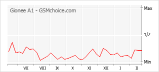 Диаграмма изменений популярности телефона Gionee A1