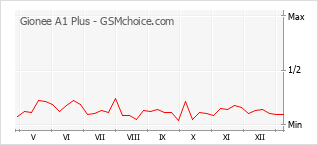 Gráfico de los cambios de popularidad Gionee A1 Plus