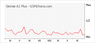 Grafico di modifiche della popolarità del telefono cellulare Gionee A1 Plus