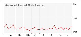 Диаграмма изменений популярности телефона Gionee A1 Plus