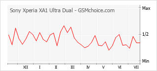 Popularity chart of Sony Xperia XA1 Ultra Dual