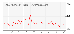 Popularity chart of Sony Xperia XA1 Dual