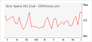 Populariteit van de telefoon: diagram Sony Xperia XA1 Dual