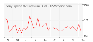 Popularity chart of Sony Xperia XZ Premium Dual