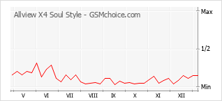 Diagramm der Poplularitätveränderungen von Allview X4 Soul Style